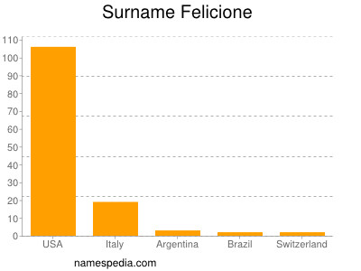 nom Felicione