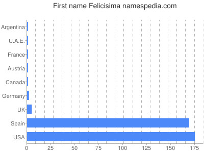 Given name Felicisima