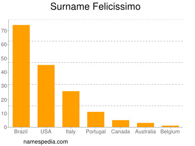 nom Felicissimo