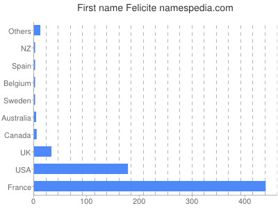 Vornamen Felicite