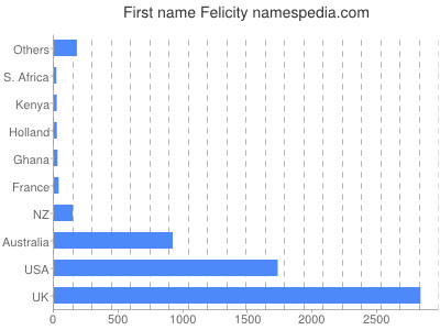 Vornamen Felicity