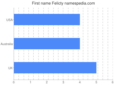 Vornamen Felicty