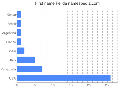 Vornamen Felida