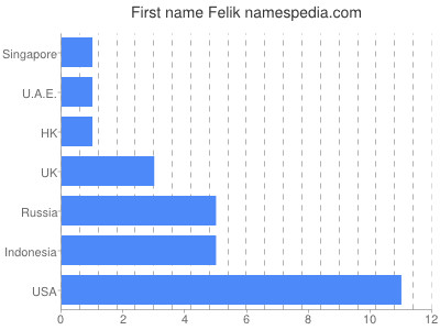 Given name Felik