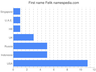 Vornamen Felik