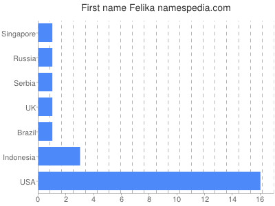 Vornamen Felika