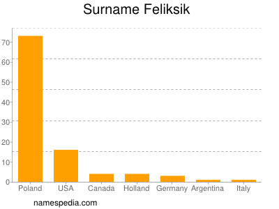 Familiennamen Feliksik