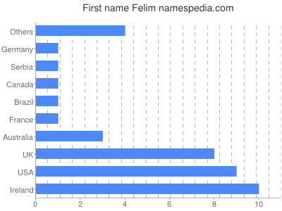 Vornamen Felim
