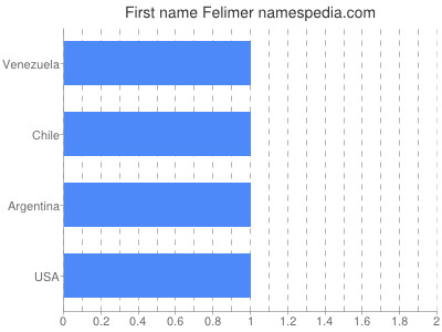 Vornamen Felimer