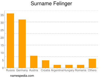 Surname Felinger