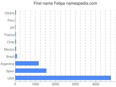 Given name Felipa