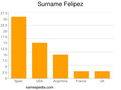 Familiennamen Felipez
