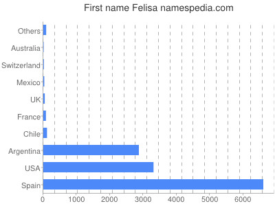 Given name Felisa