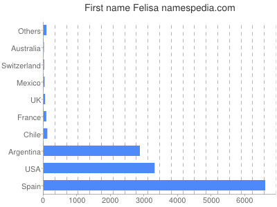 prenom Felisa