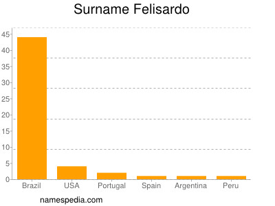 Familiennamen Felisardo