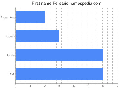 Vornamen Felisario