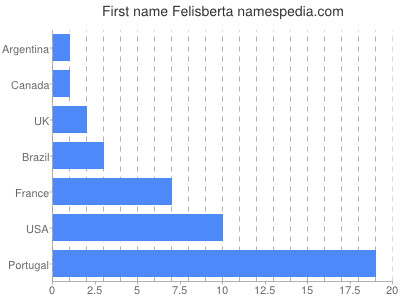 Vornamen Felisberta