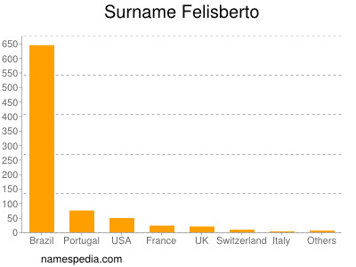Surname Felisberto