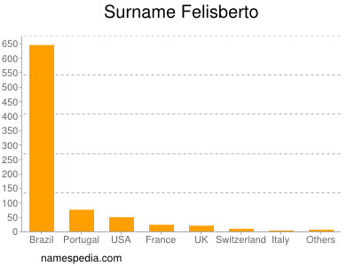 Familiennamen Felisberto