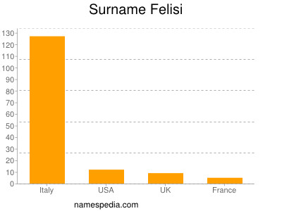 Familiennamen Felisi