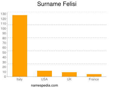 nom Felisi