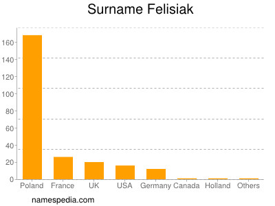 Familiennamen Felisiak