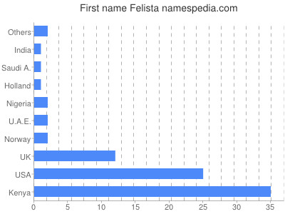 prenom Felista