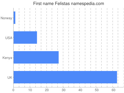 Given name Felistas