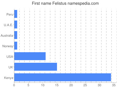 Given name Felistus
