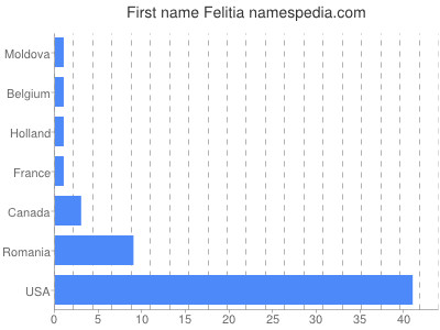prenom Felitia