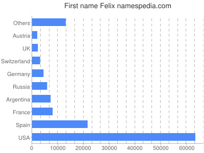 Vornamen Felix