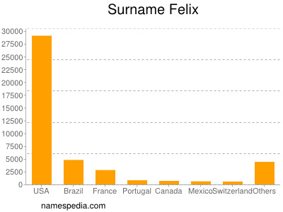 Surname Felix