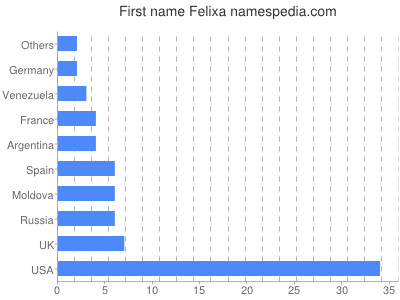 Vornamen Felixa