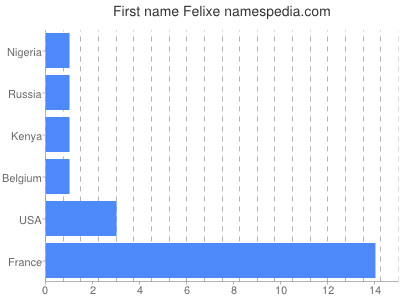 prenom Felixe