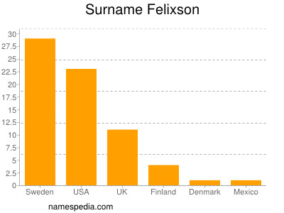 Familiennamen Felixson