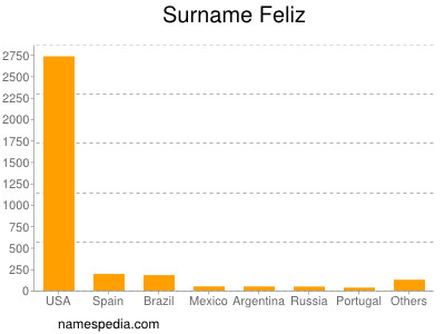 Familiennamen Feliz