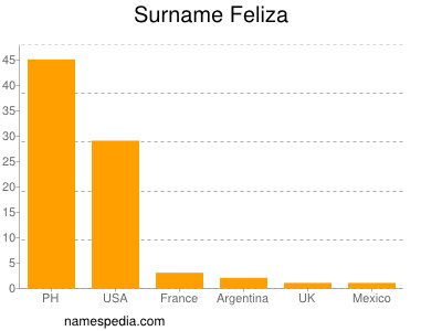 Familiennamen Feliza
