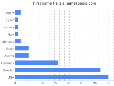 Given name Felizia