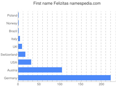 Vornamen Felizitas