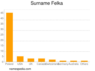 Familiennamen Felka