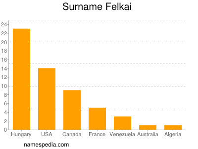 Familiennamen Felkai