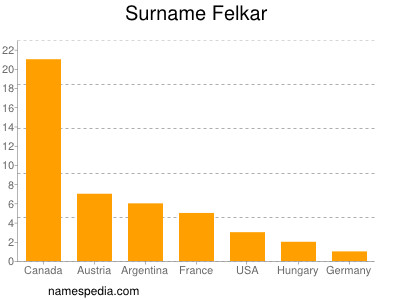 Familiennamen Felkar