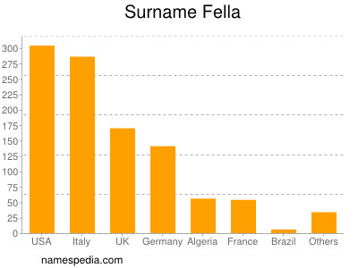 Familiennamen Fella