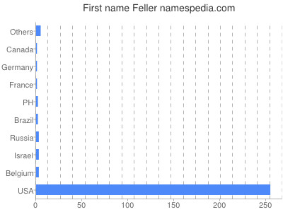 Vornamen Feller