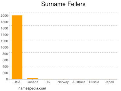 Familiennamen Fellers