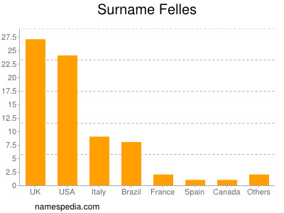 Surname Felles
