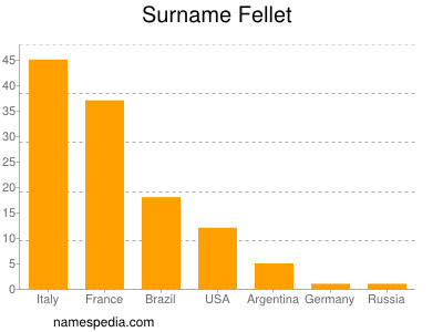 Familiennamen Fellet