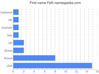 prenom Felli