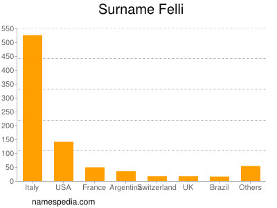 Familiennamen Felli