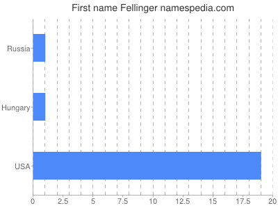 Vornamen Fellinger